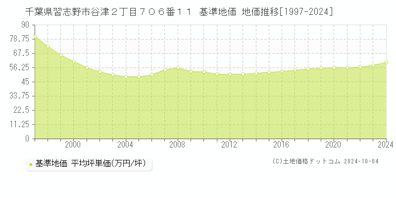 千葉県習志野市谷津２丁目７０６番１１ 基準地価 地価推移[1997-2024]