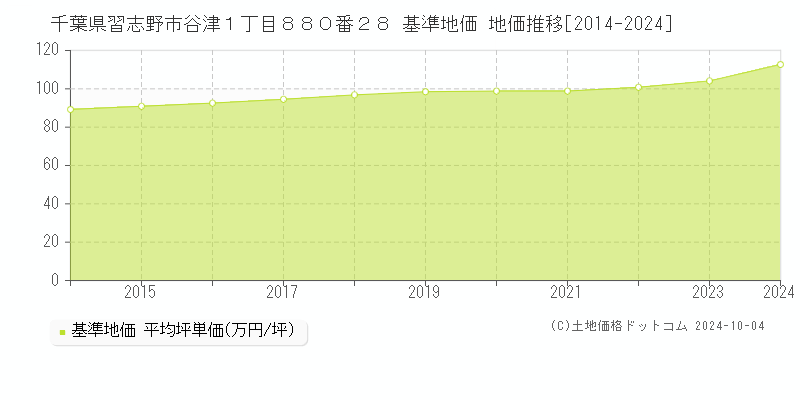 千葉県習志野市谷津１丁目８８０番２８ 基準地価 地価推移[2014-2024]