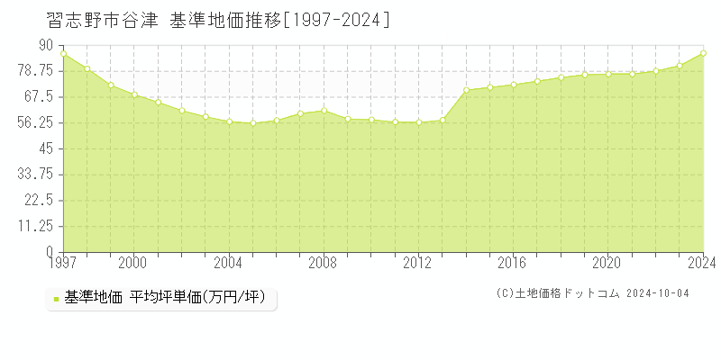 谷津(習志野市)の基準地価推移グラフ(坪単価)[1997-2024年]