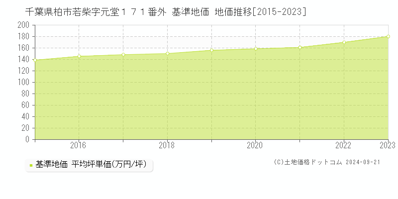 千葉県柏市若柴字元堂１７１番外 基準地価 地価推移[2015-2020]