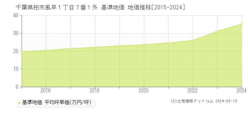 千葉県柏市風早１丁目７番１外 基準地価 地価推移[2015-2024]