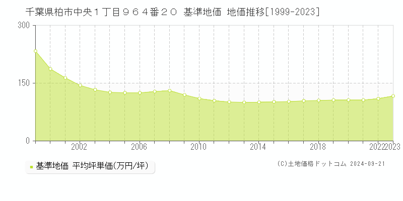 千葉県柏市中央１丁目９６４番２０ 基準地価 地価推移[1999-2020]