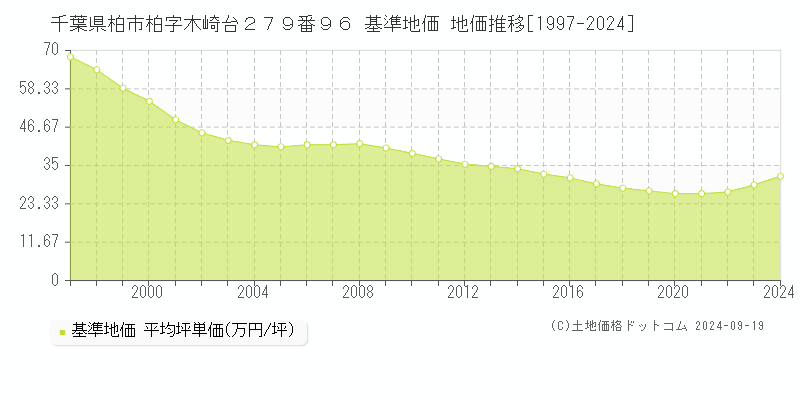 千葉県柏市柏字木崎台２７９番９６ 基準地価 地価推移[1997-2022]