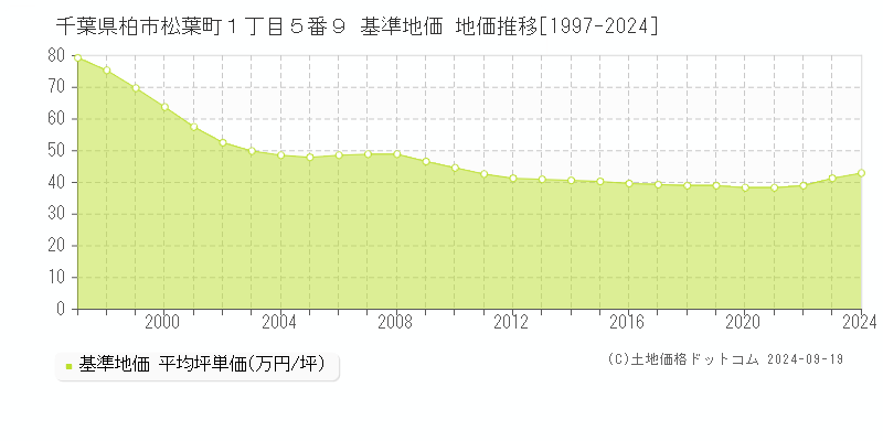 千葉県柏市松葉町１丁目５番９ 基準地価 地価推移[1997-2023]