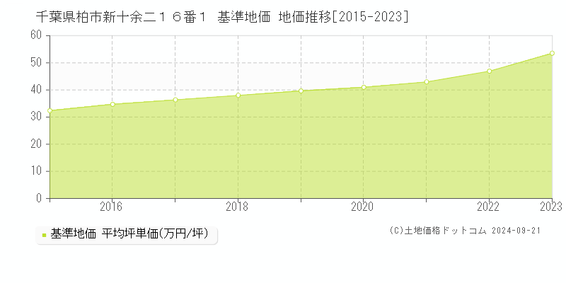 千葉県柏市新十余二１６番１ 基準地価 地価推移[2015-2023]