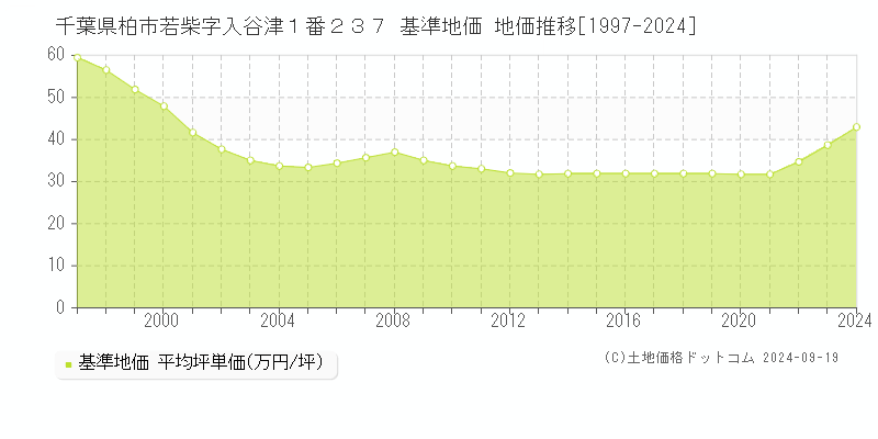 千葉県柏市若柴字入谷津１番２３７ 基準地価 地価推移[1997-2019]