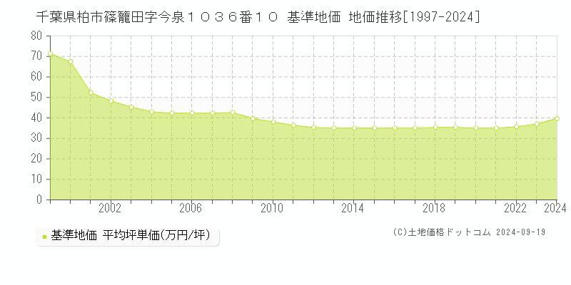 千葉県柏市篠籠田字今泉１０３６番１０ 基準地価 地価推移[1997-2022]