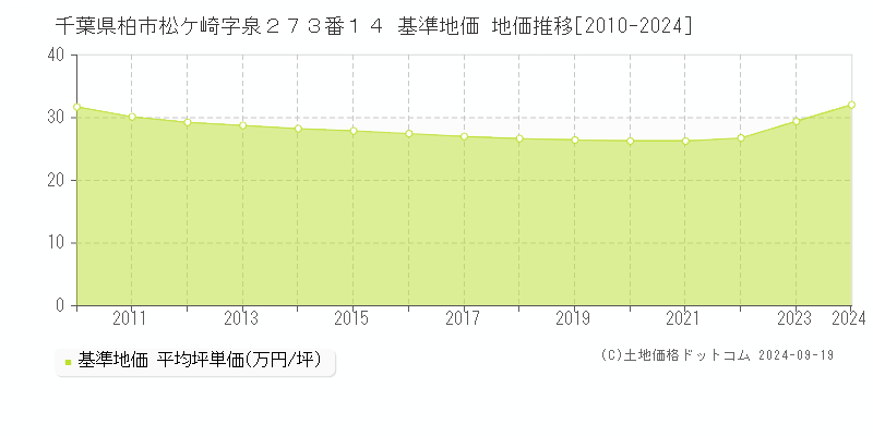 千葉県柏市松ケ崎字泉２７３番１４ 基準地価 地価推移[2010-2023]