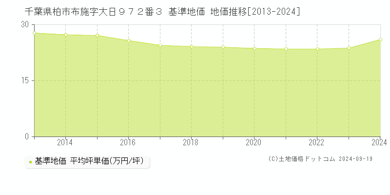 千葉県柏市布施字大日９７２番３ 基準地価 地価推移[2013-2021]