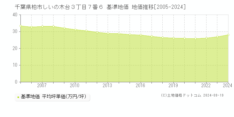 千葉県柏市しいの木台３丁目７番６ 基準地価 地価推移[2005-2022]