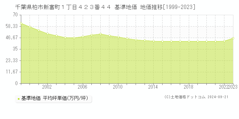 千葉県柏市新富町１丁目４２３番４４ 基準地価 地価推移[1999-2021]