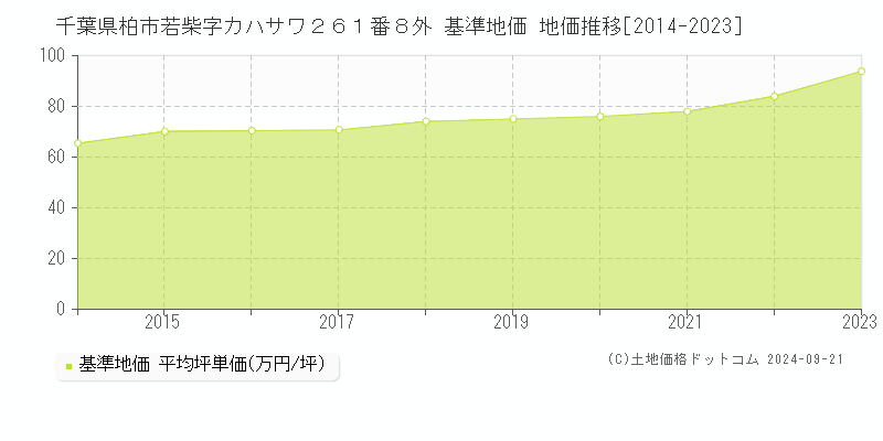 千葉県柏市若柴字カハサワ２６１番８外 基準地価 地価推移[2014-2023]