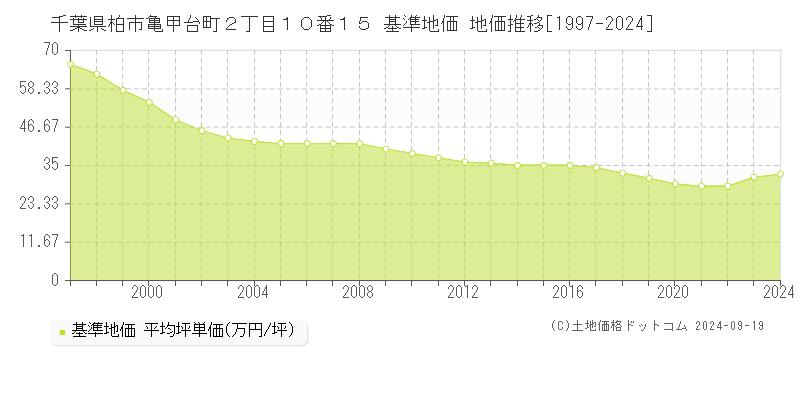 千葉県柏市亀甲台町２丁目１０番１５ 基準地価 地価推移[1997-2021]