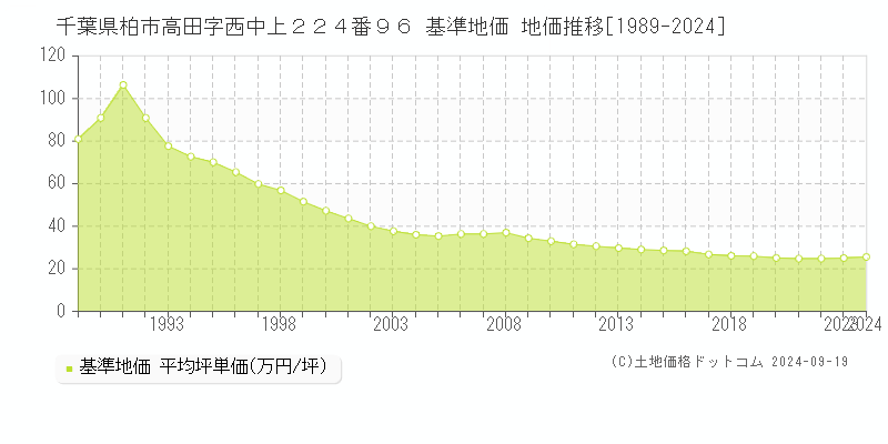 千葉県柏市高田字西中上２２４番９６ 基準地価 地価推移[1989-2022]