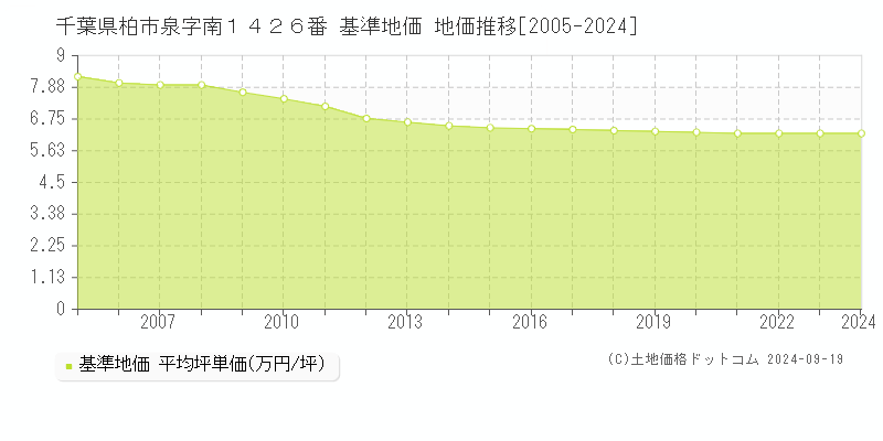 千葉県柏市泉字南１４２６番 基準地価 地価推移[2005-2023]