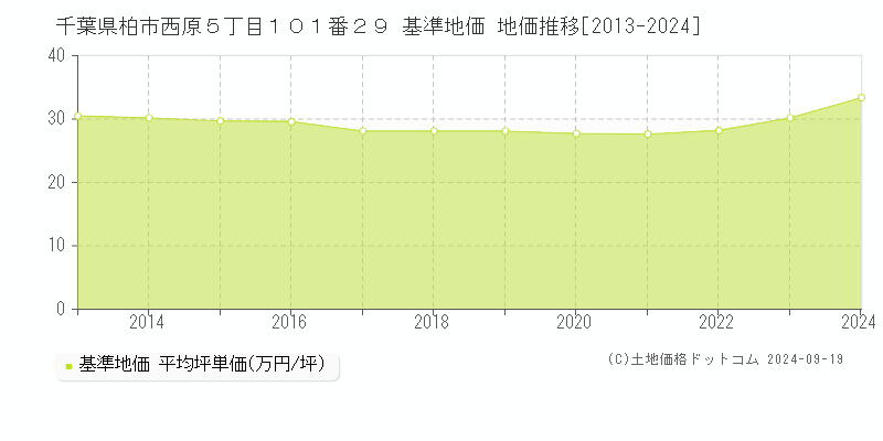 千葉県柏市西原５丁目１０１番２９ 基準地価 地価推移[2013-2022]