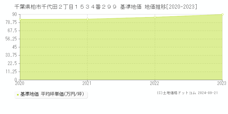 千葉県柏市千代田２丁目１５３４番２９９ 基準地価 地価推移[2020-2023]