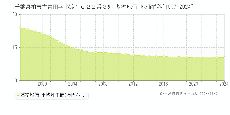 千葉県柏市大青田字小渡１６２２番３外 基準地価 地価推移[1997-2022]