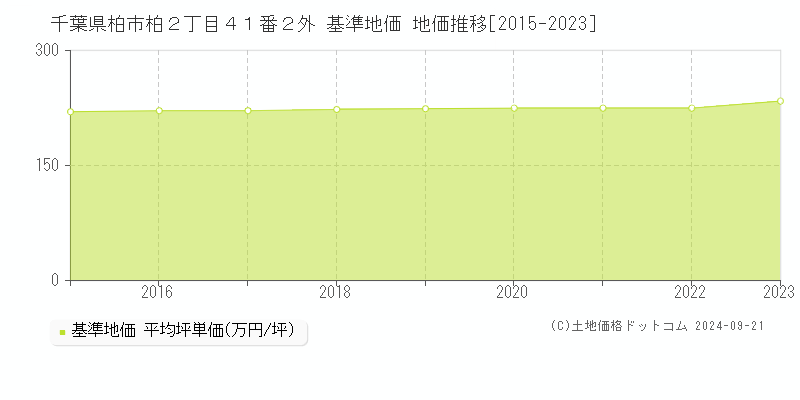 千葉県柏市柏２丁目４１番２外 基準地価 地価推移[2015-2020]