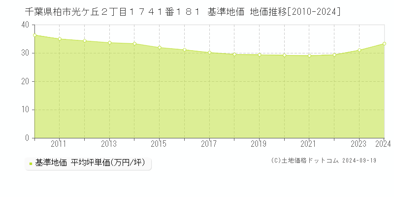 千葉県柏市光ケ丘２丁目１７４１番１８１ 基準地価 地価推移[2010-2020]