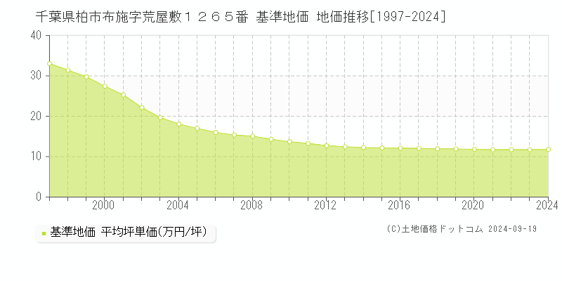 千葉県柏市布施字荒屋敷１２６５番 基準地価 地価推移[1997-2021]