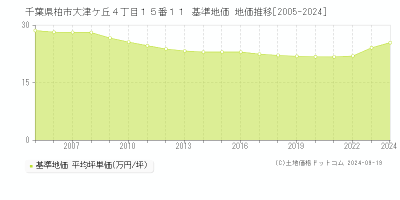 千葉県柏市大津ケ丘４丁目１５番１１ 基準地価 地価推移[2005-2021]