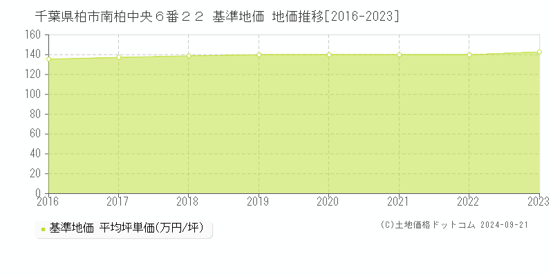 千葉県柏市南柏中央６番２２ 基準地価 地価推移[2016-2022]