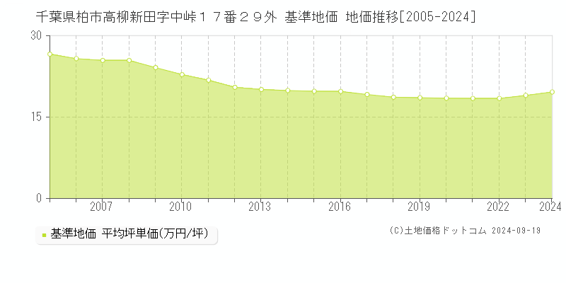 千葉県柏市高柳新田字中峠１７番２９外 基準地価 地価推移[2005-2022]