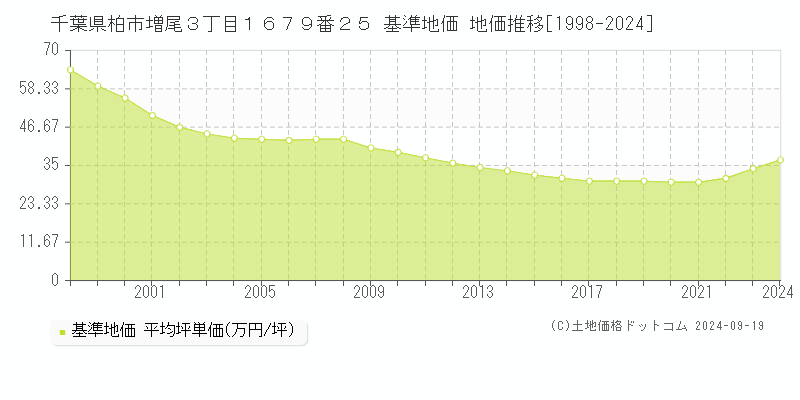 千葉県柏市増尾３丁目１６７９番２５ 基準地価 地価推移[1998-2020]