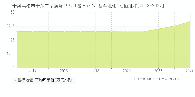 千葉県柏市十余二字庚塚２５４番８５３ 基準地価 地価推移[2013-2019]