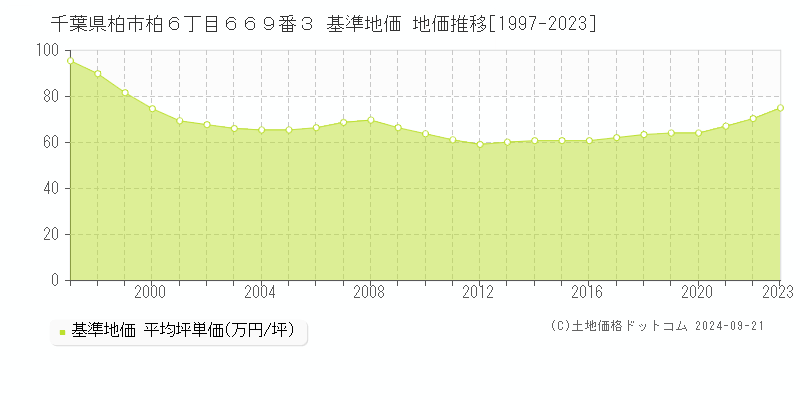 千葉県柏市柏６丁目６６９番３ 基準地価 地価推移[1997-2019]