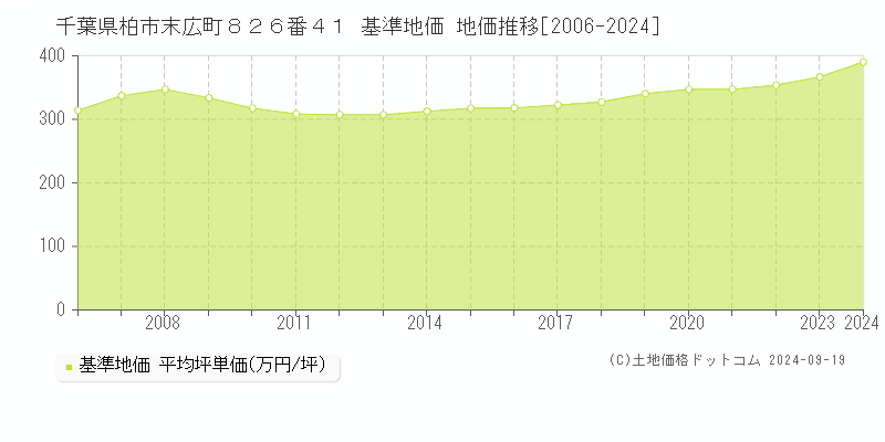 千葉県柏市末広町８２６番４１ 基準地価 地価推移[2006-2023]