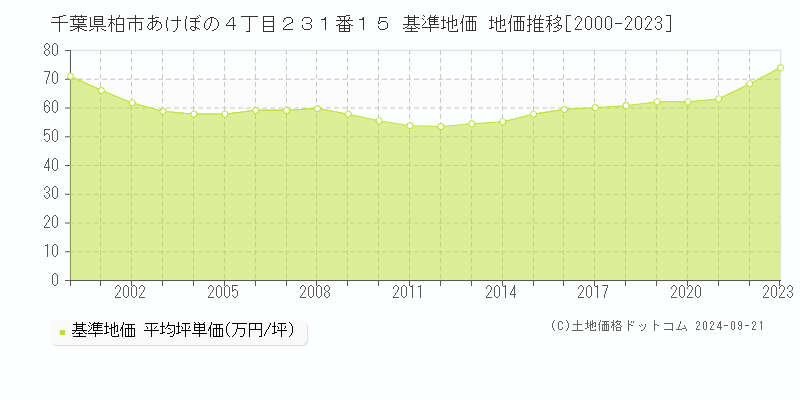 千葉県柏市あけぼの４丁目２３１番１５ 基準地価 地価推移[2000-2019]