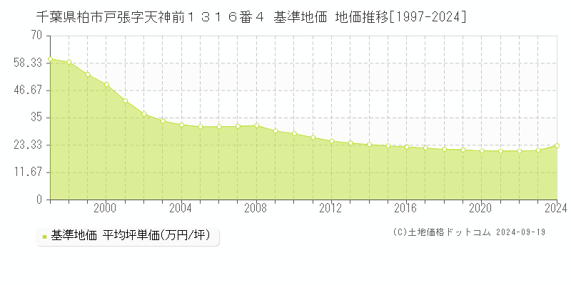 千葉県柏市戸張字天神前１３１６番４ 基準地価 地価推移[1997-2021]