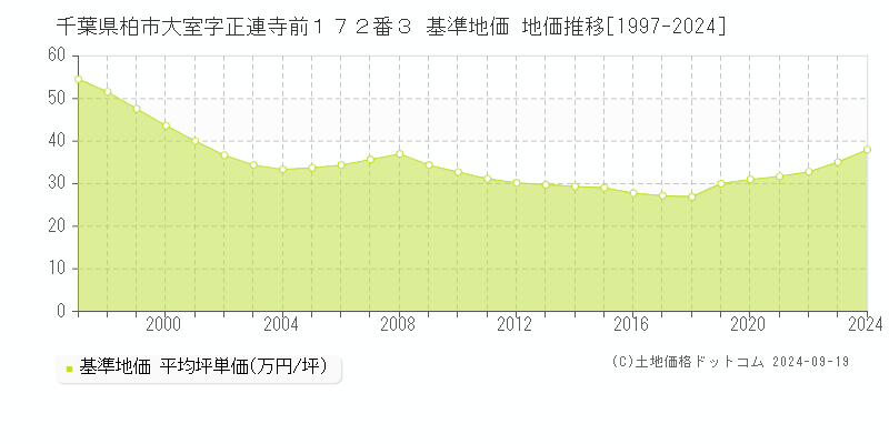 千葉県柏市大室字正連寺前１７２番３ 基準地価 地価推移[1997-2022]