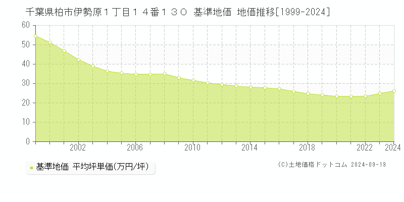 千葉県柏市伊勢原１丁目１４番１３０ 基準地価 地価推移[1999-2020]