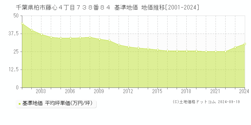 千葉県柏市藤心４丁目７３８番８４ 基準地価 地価推移[2001-2022]