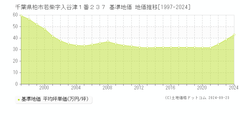 千葉県柏市若柴字入谷津１番２３７ 基準地価 地価推移[1997-2020]