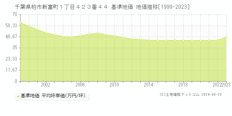 千葉県柏市新富町１丁目４２３番４４ 基準地価 地価推移[1999-2020]