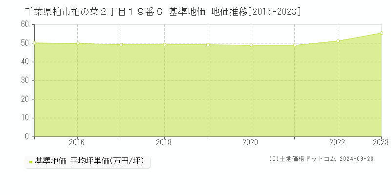 千葉県柏市柏の葉２丁目１９番８ 基準地価 地価推移[2015-2019]