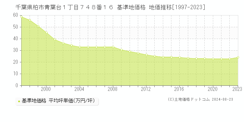 千葉県柏市青葉台１丁目７４８番１６ 基準地価格 地価推移[1997-2023]