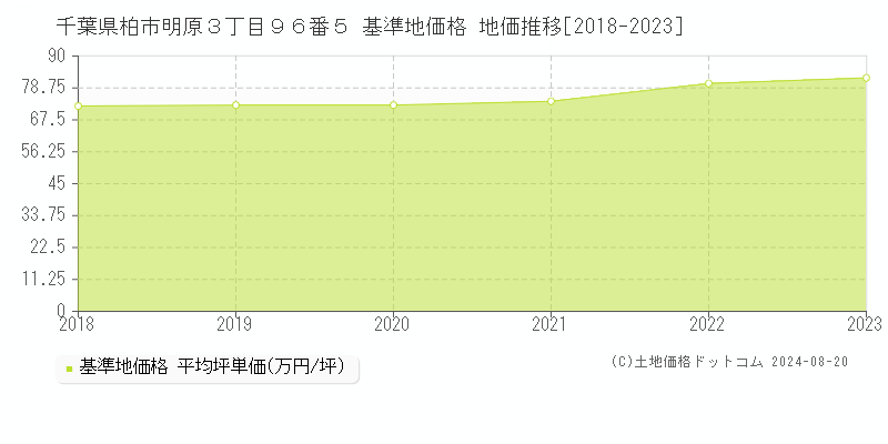 千葉県柏市明原３丁目９６番５ 基準地価格 地価推移[2018-2023]