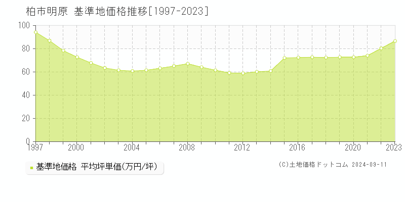 明原(柏市)の基準地価格推移グラフ(坪単価)[1997-2023年]