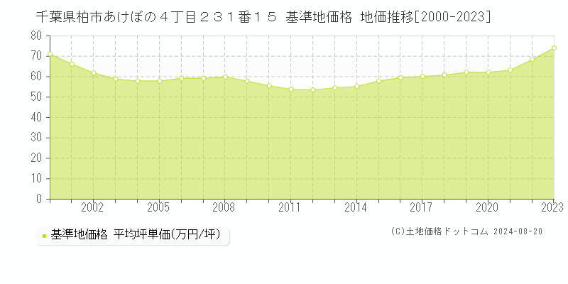 千葉県柏市あけぼの４丁目２３１番１５ 基準地価格 地価推移[2000-2023]