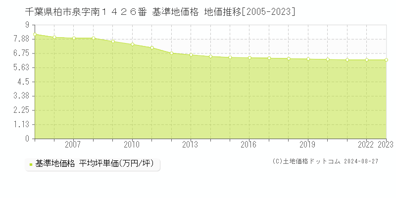 千葉県柏市泉字南１４２６番 基準地価 地価推移[2005-2024]