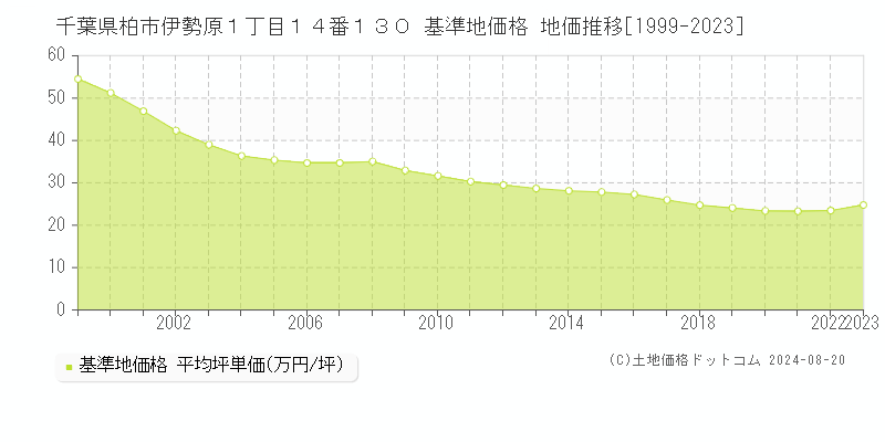 千葉県柏市伊勢原１丁目１４番１３０ 基準地価格 地価推移[1999-2023]