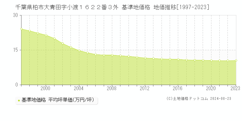 千葉県柏市大青田字小渡１６２２番３外 基準地価格 地価推移[1997-2023]