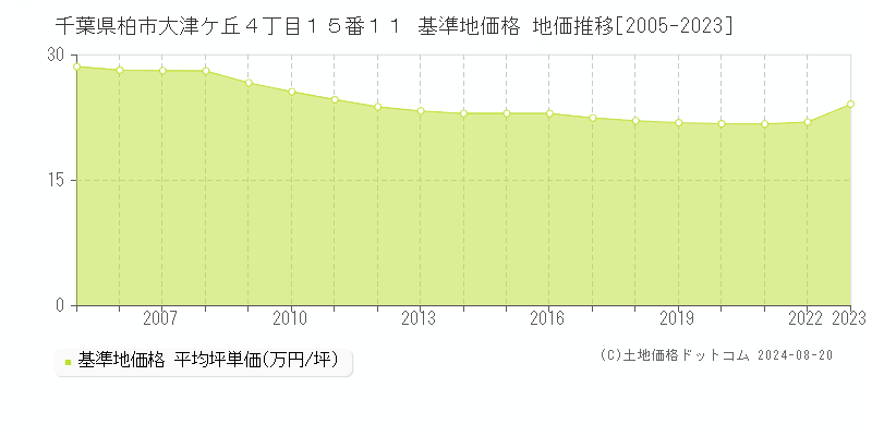 千葉県柏市大津ケ丘４丁目１５番１１ 基準地価格 地価推移[2005-2023]