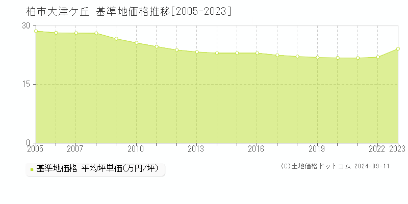 大津ケ丘(柏市)の基準地価推移グラフ(坪単価)[2005-2024年]