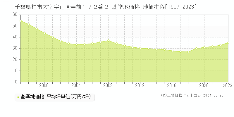 千葉県柏市大室字正連寺前１７２番３ 基準地価 地価推移[1997-2024]